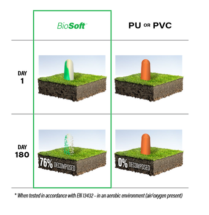 BioSoft™ ear plugs will decompose 76% in 180 days*. Traditional PU or PVC ear plugs will remain unchanged