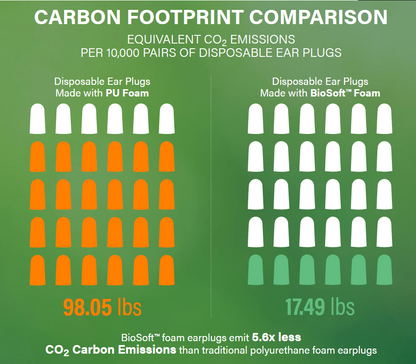 BioSoft™ foam earplugs emit 5.6x less CO2 Carbon Emissions than traditional polyurethane foam earplugs